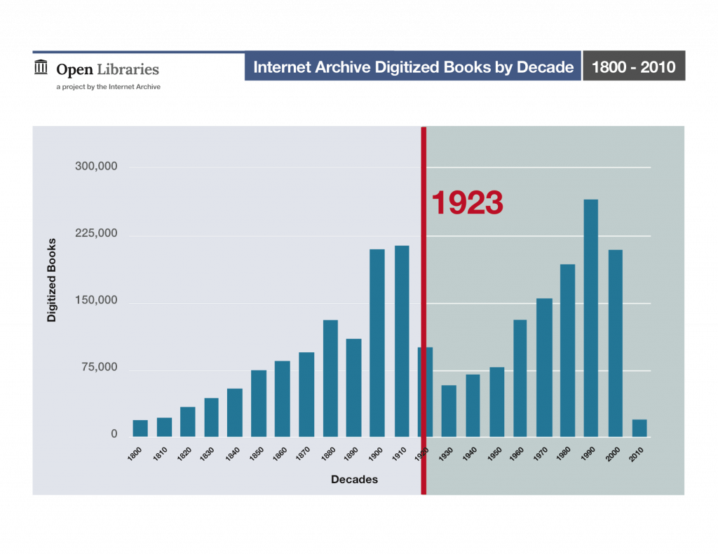 Internet Archive Digitized Books by Decade, 1800 - 2010