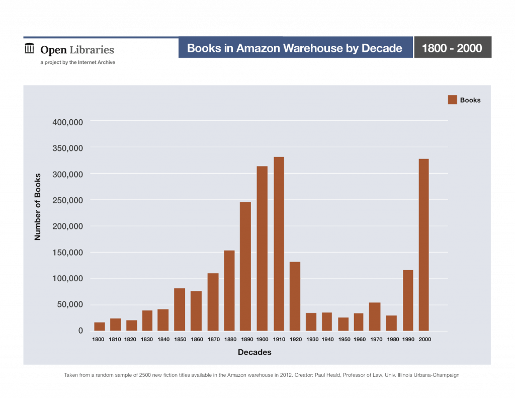 Books in Amazon Warehouse by Decade, 1800 - 2000